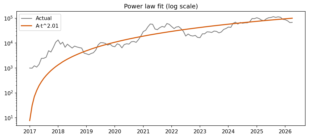 Power law fit (log scale)